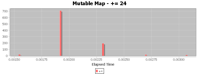 Mutable Map - += 24
